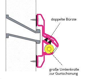 Gurtführung mit 2fach-Bürste, DiHa, für Rollladengurt 20-24mm - GÜRTLER.shop